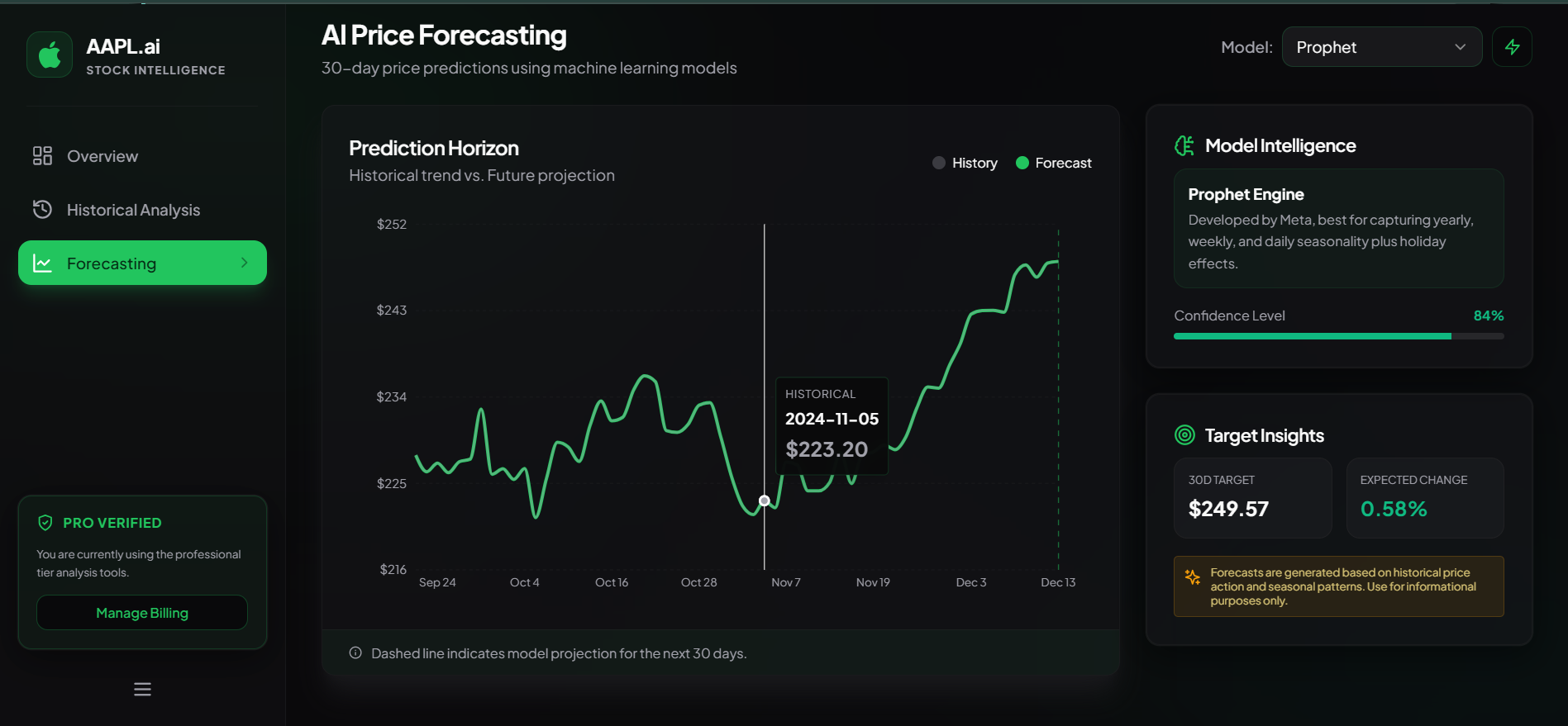 Apple stock analysis dashboard